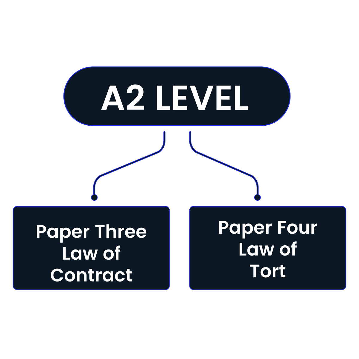 A2 Level Law paper structure – Paper 3 Law of Contract and Paper 4 Law of Tort